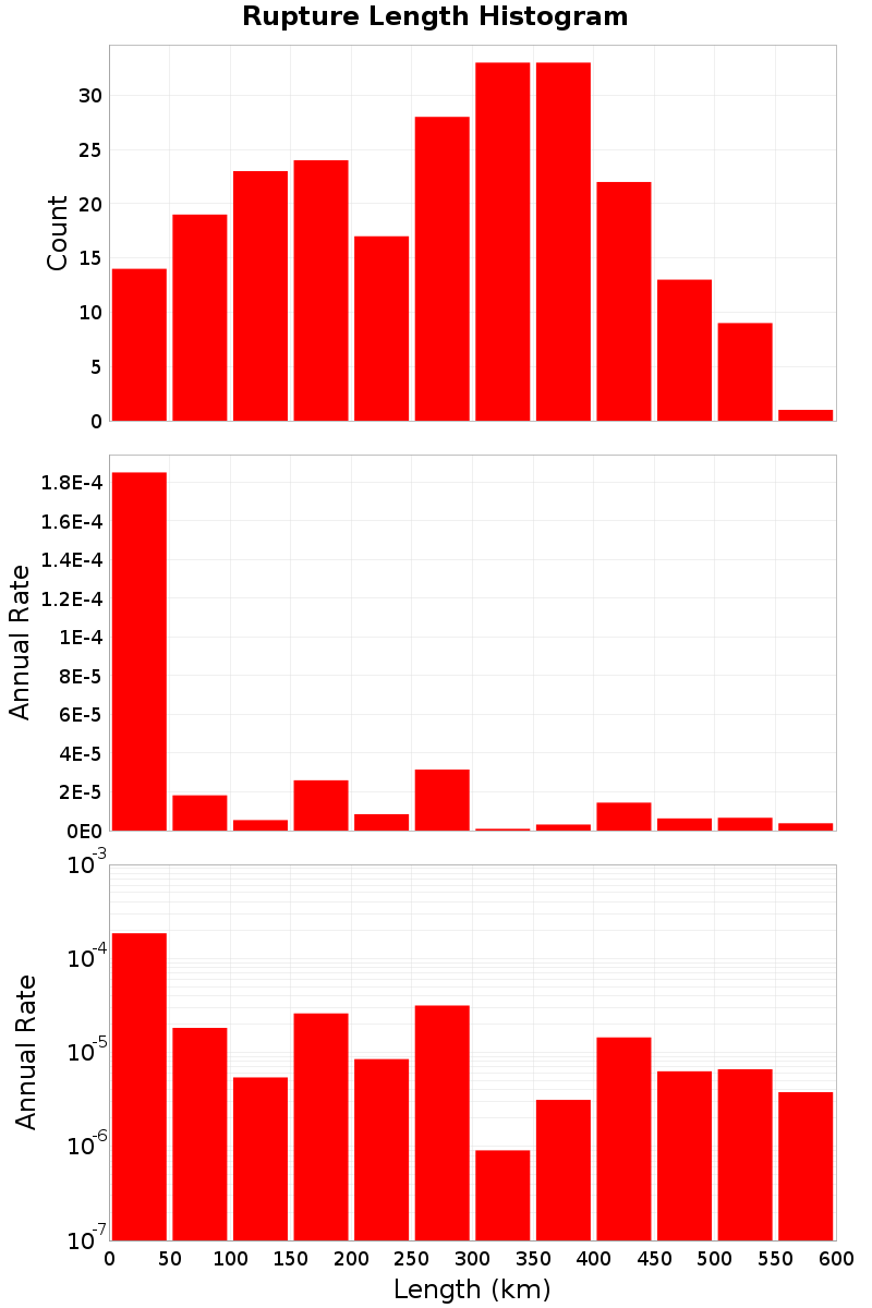 Length Hist