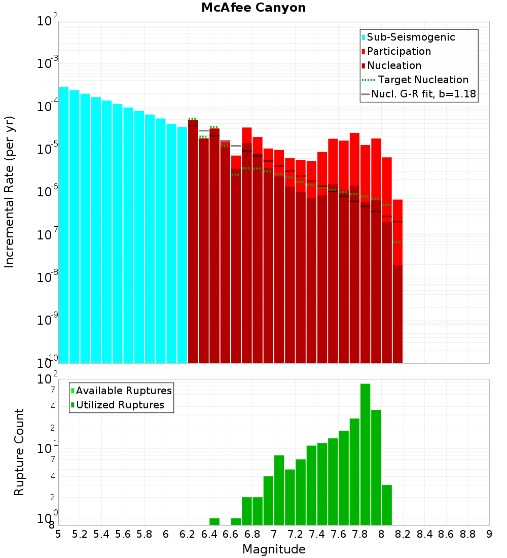 Incremental Plot