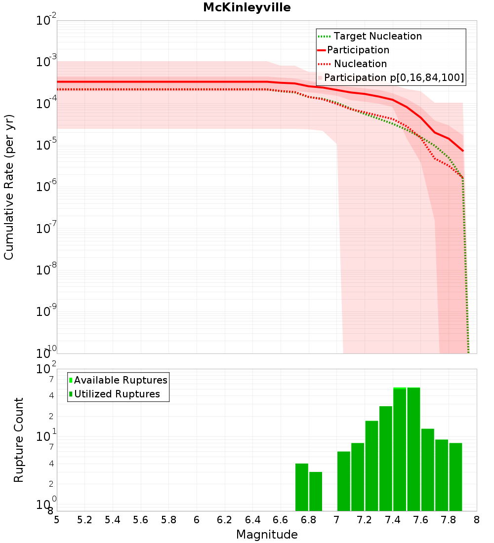Cumulative Plot