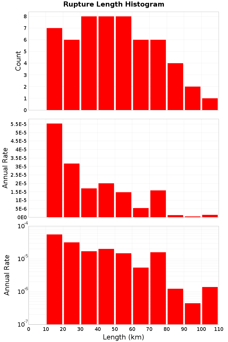 Length Hist