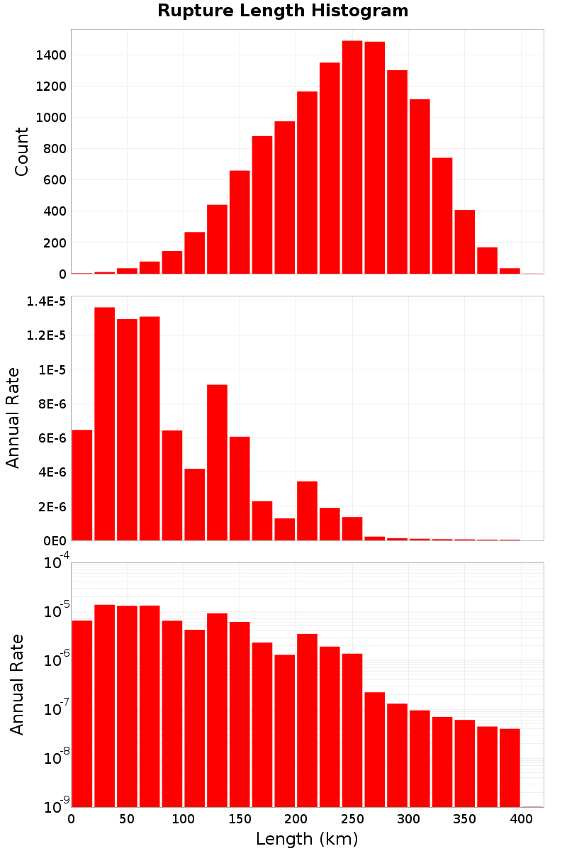 Length Hist