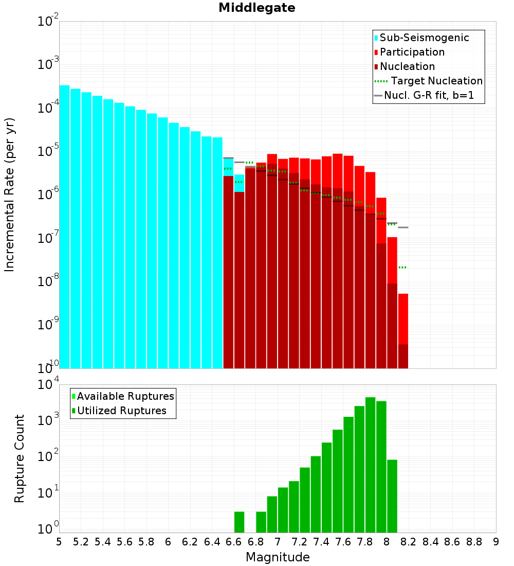 Incremental Plot