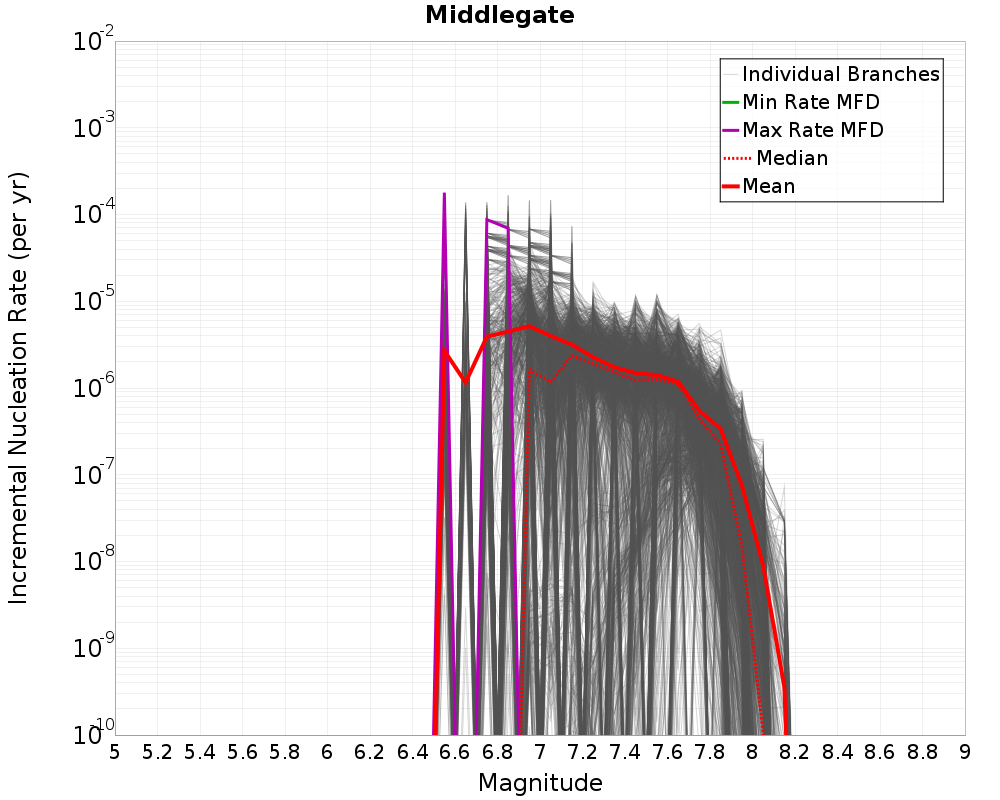 Incremental Plot