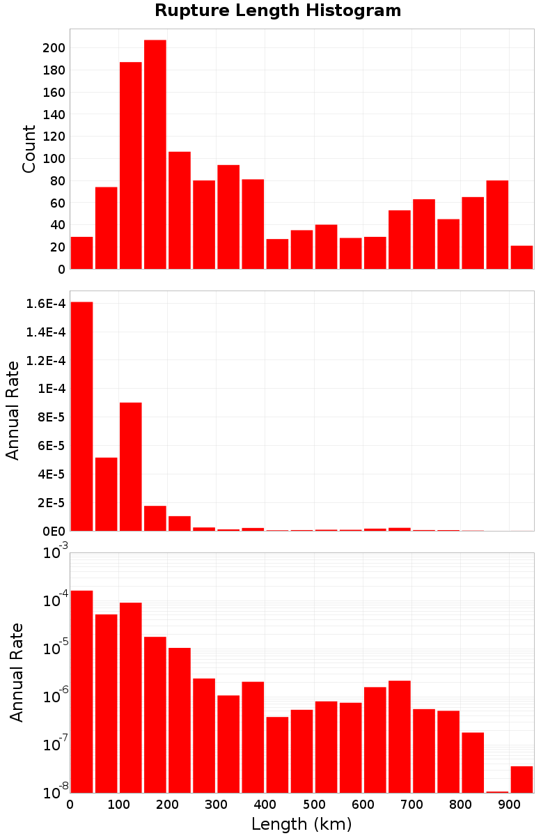 Length Hist