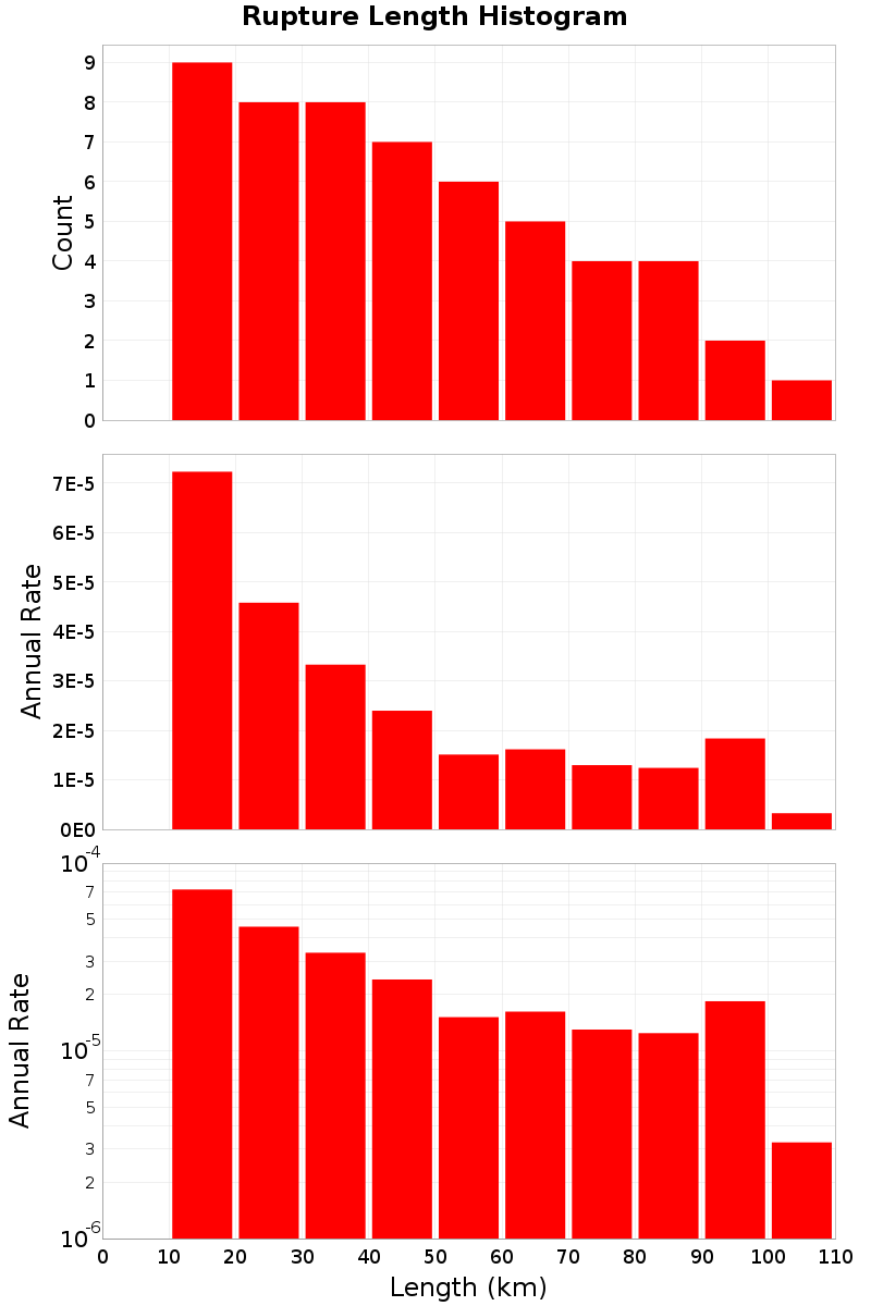 Length Hist