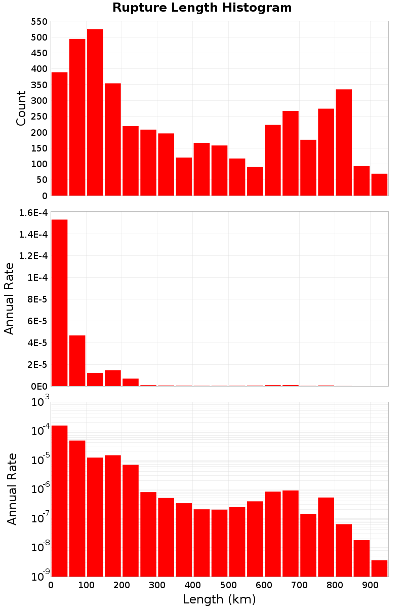 Length Hist