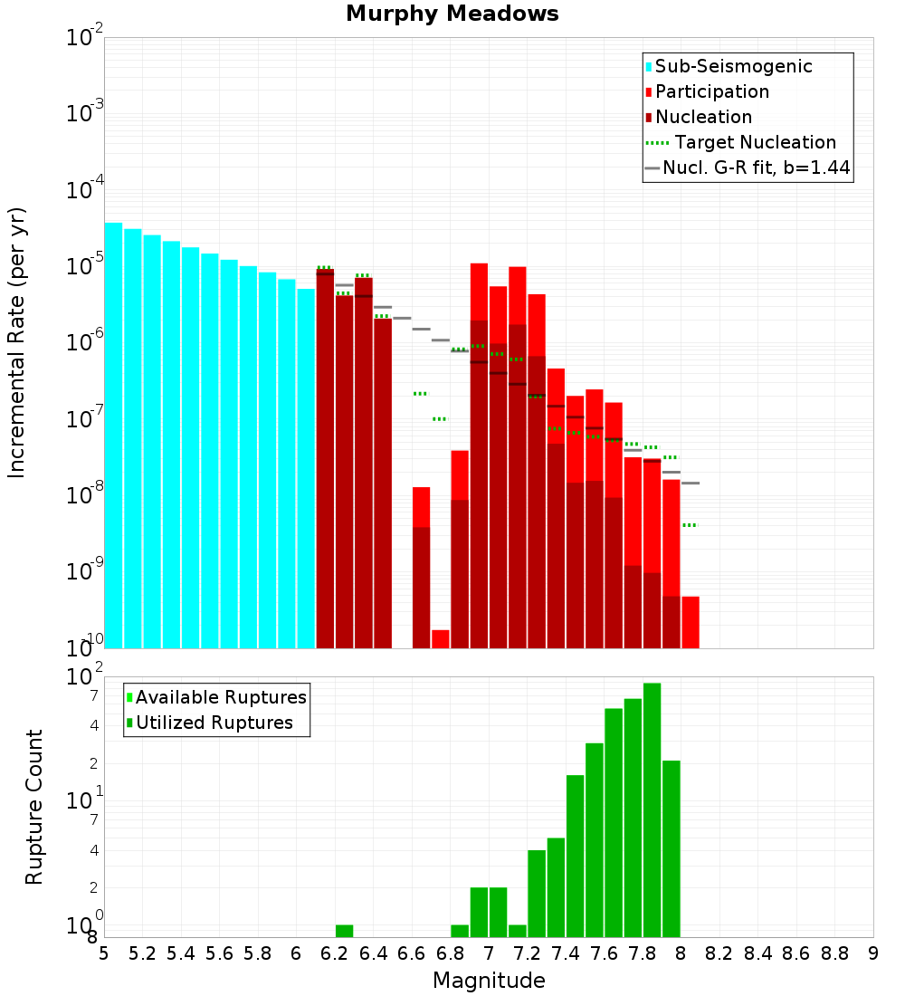 Incremental Plot