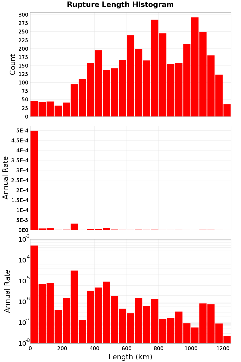 Length Hist