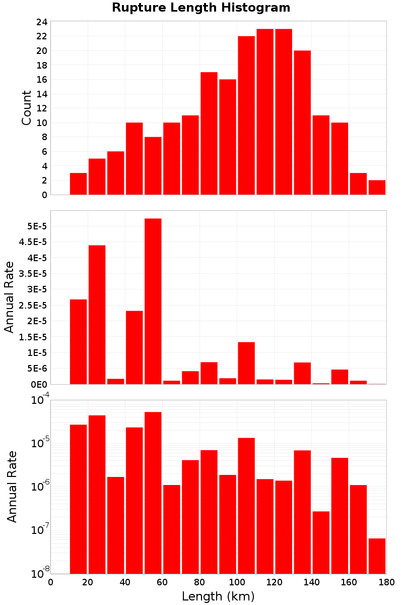 Length Hist