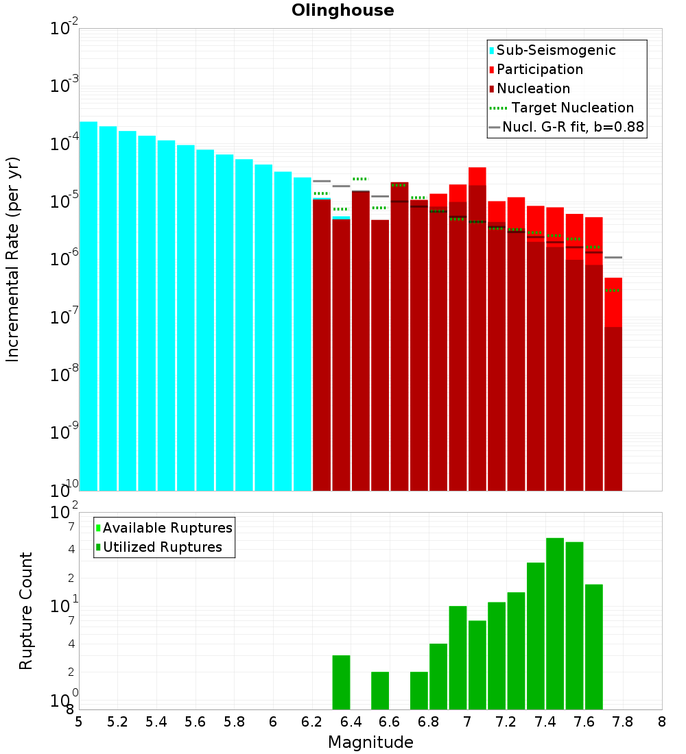 Incremental Plot
