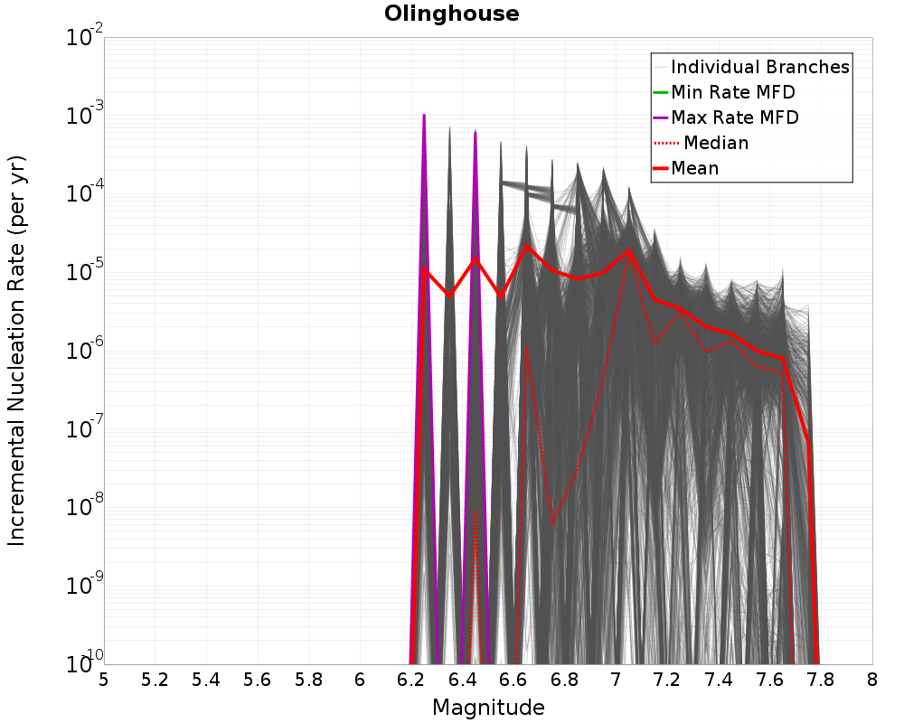 Incremental Plot