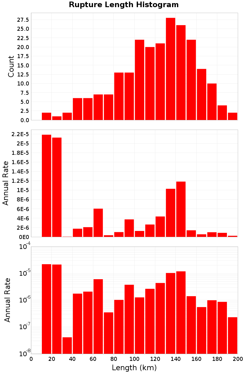 Length Hist