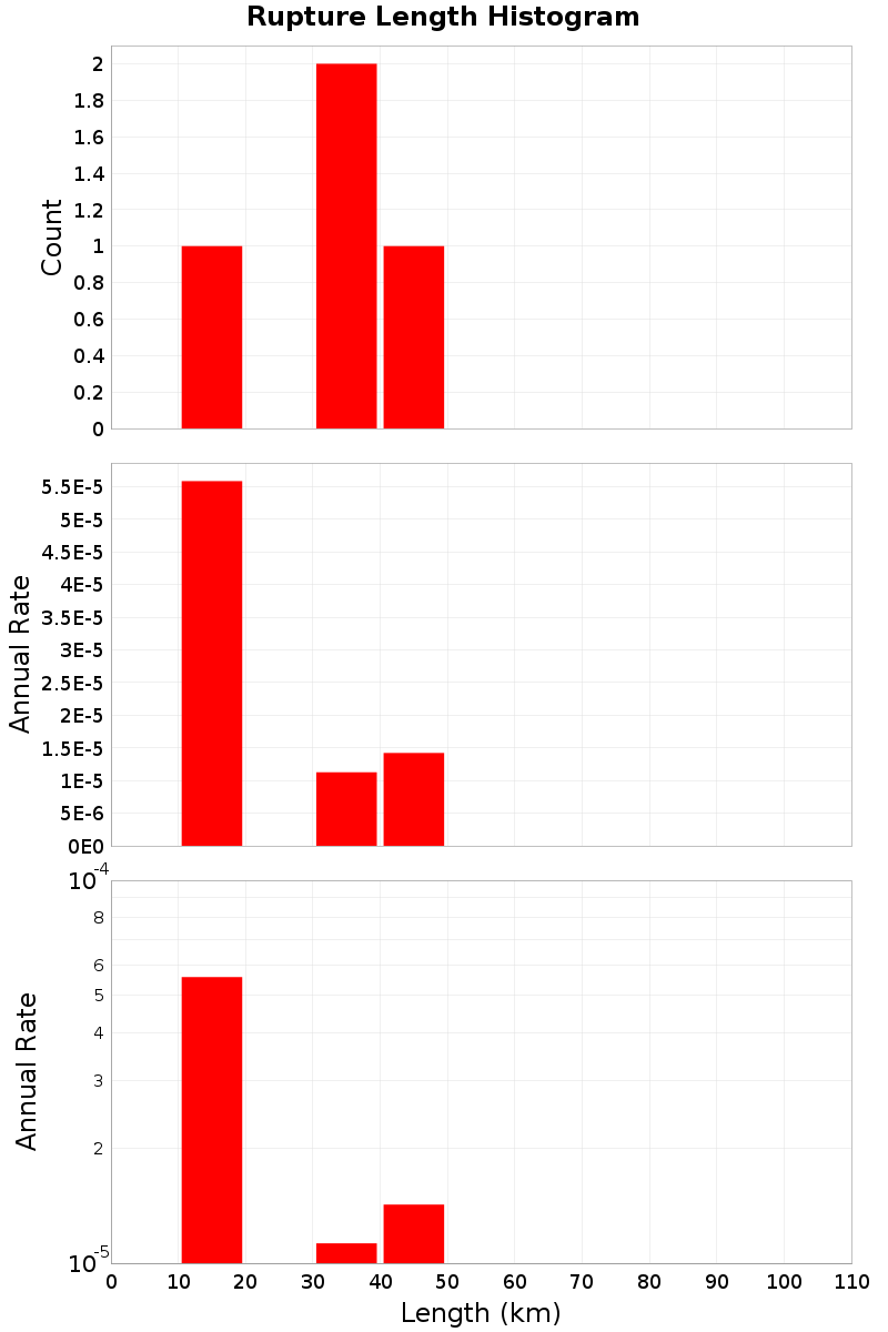 Length Hist