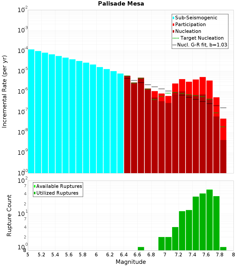 Incremental Plot