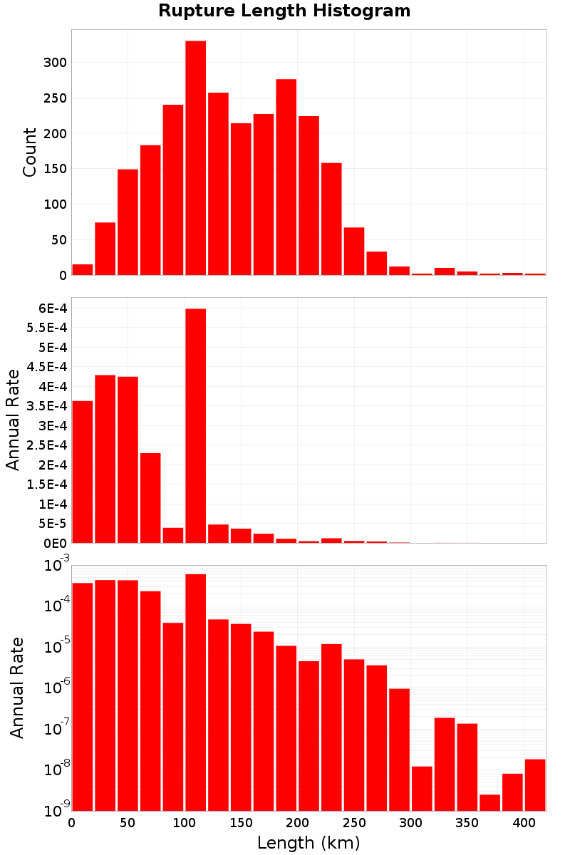 Length Hist