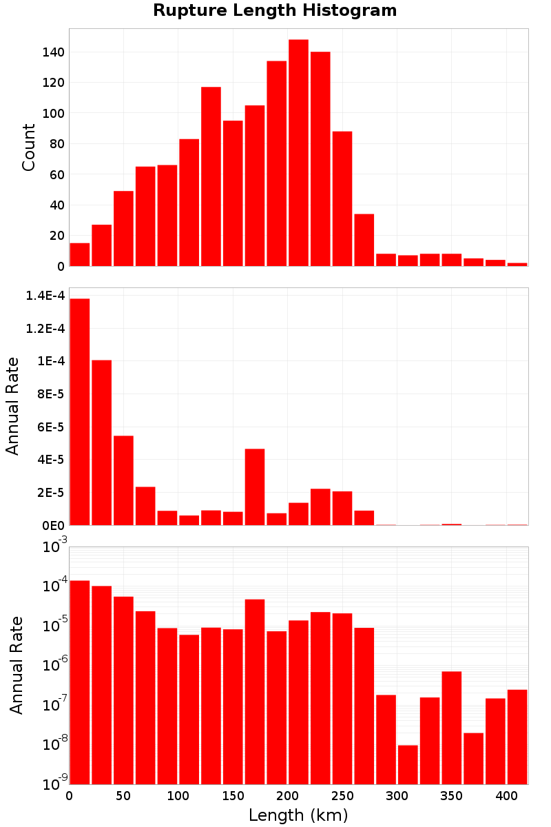 Length Hist