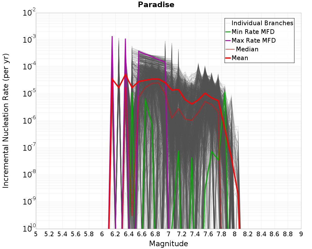 Incremental Plot
