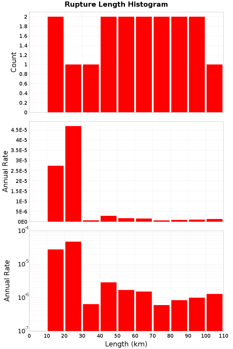 Length Hist