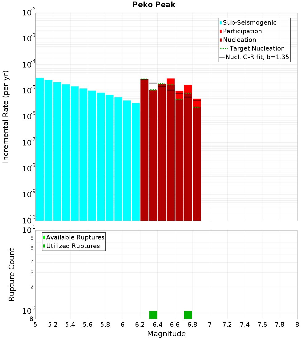 Incremental Plot