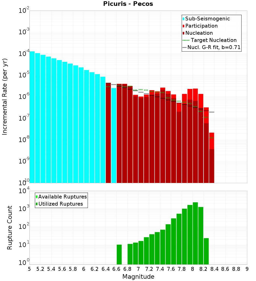 Incremental Plot