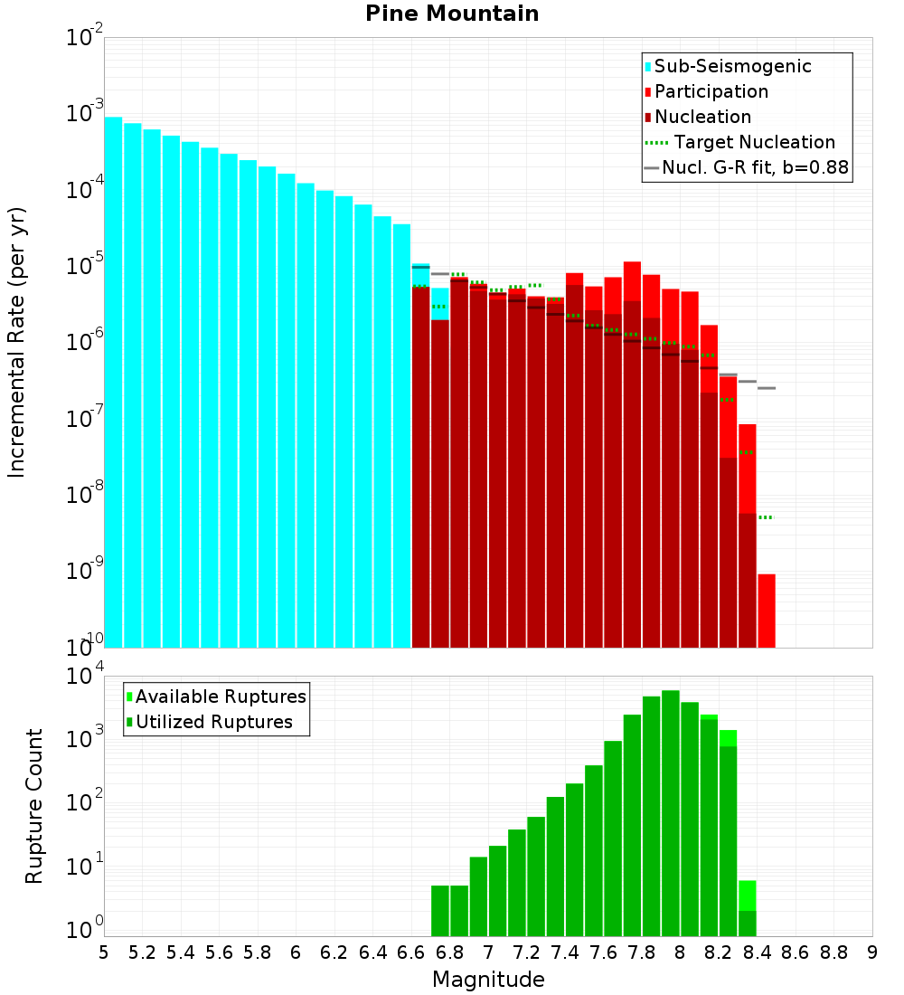 Incremental Plot