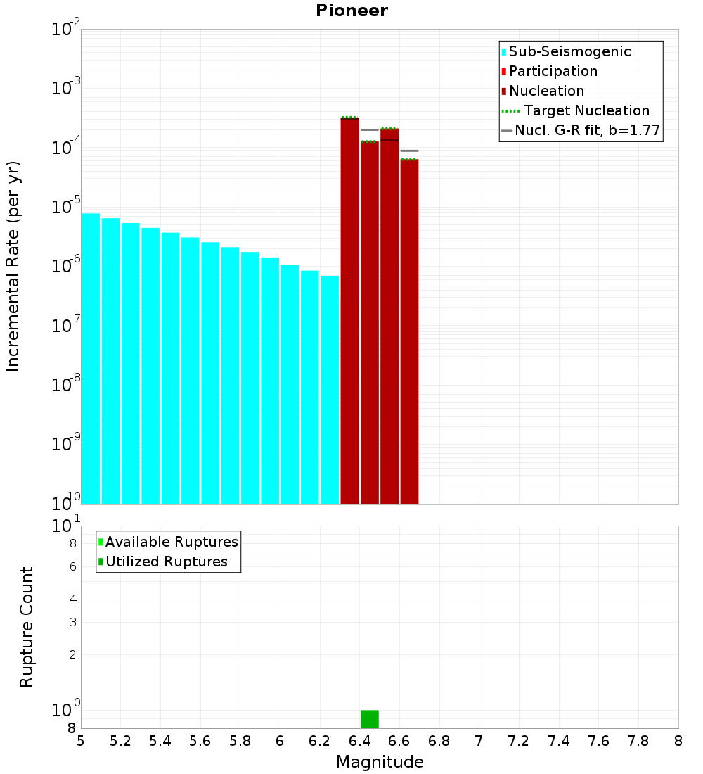 Incremental Plot