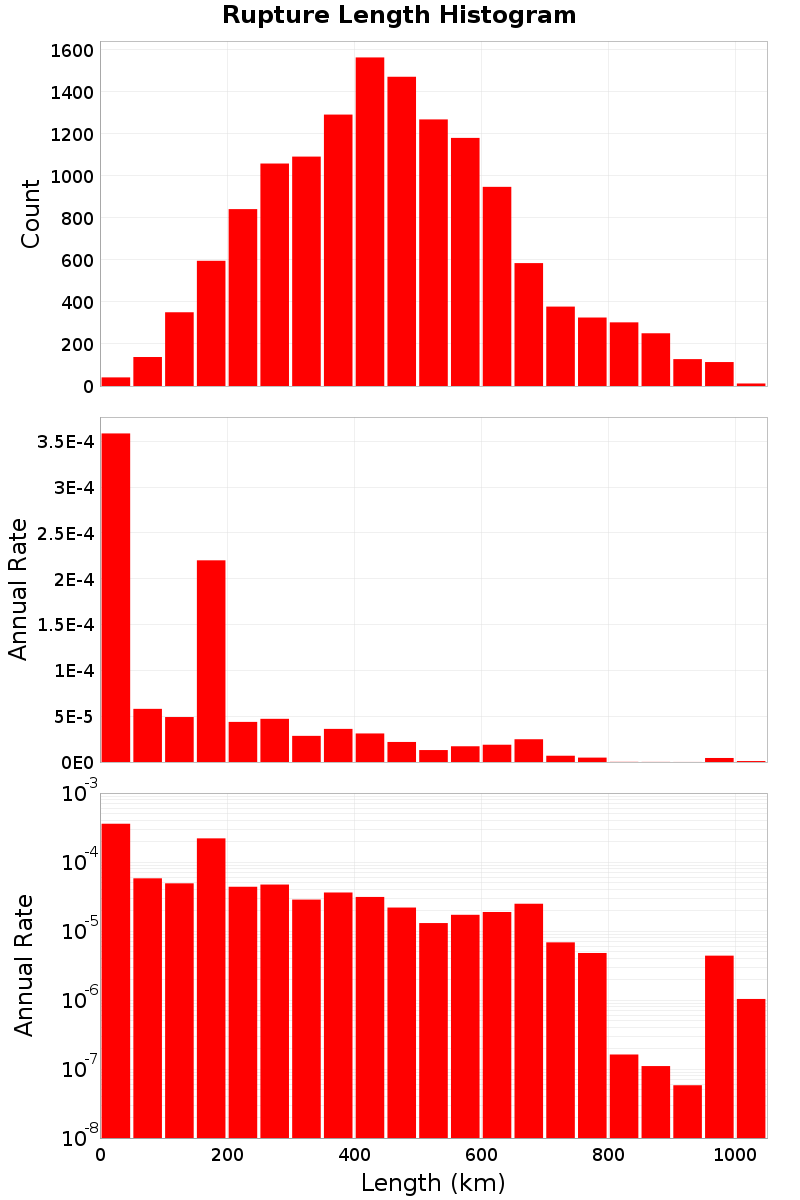 Length Hist