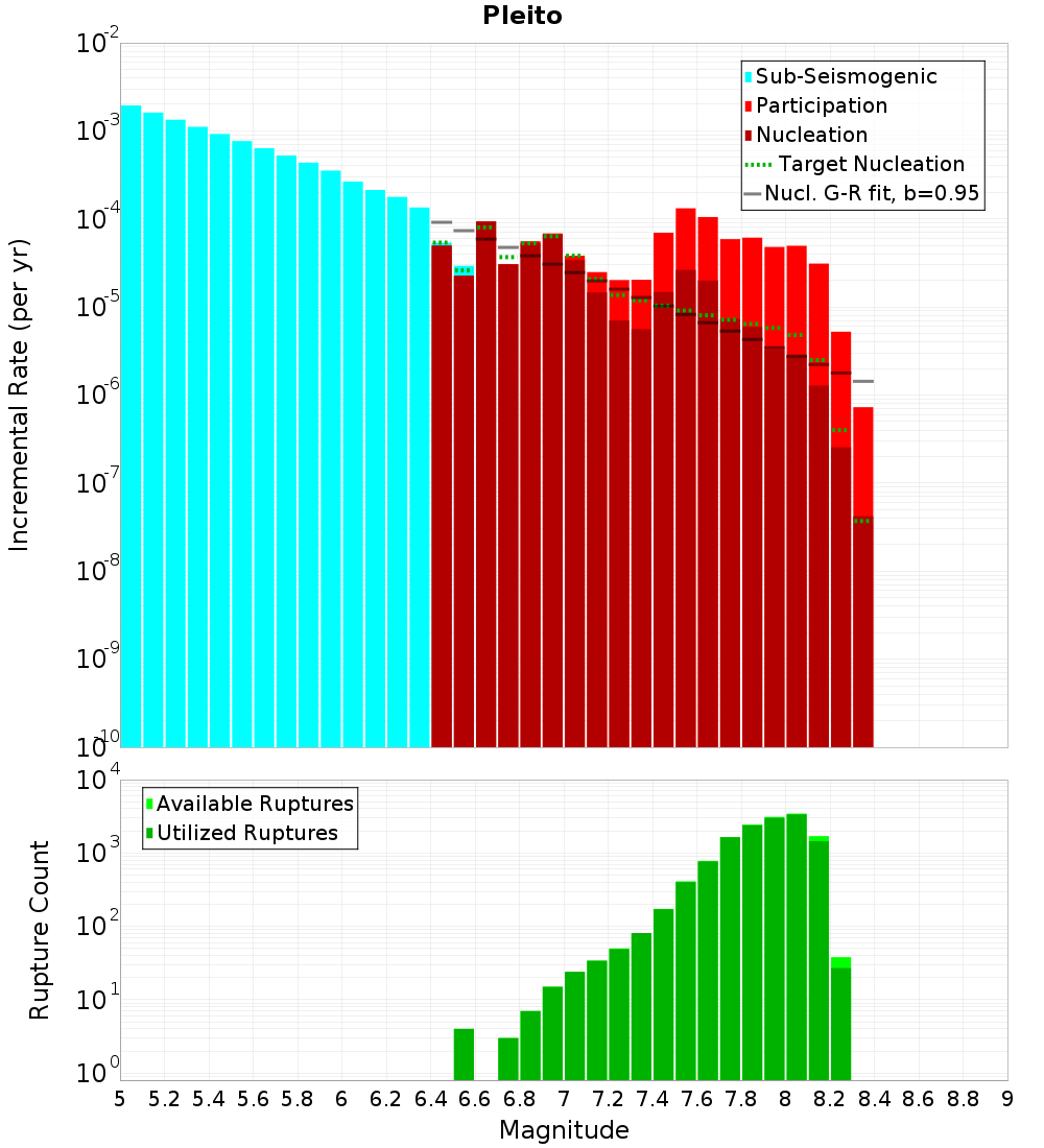 Incremental Plot