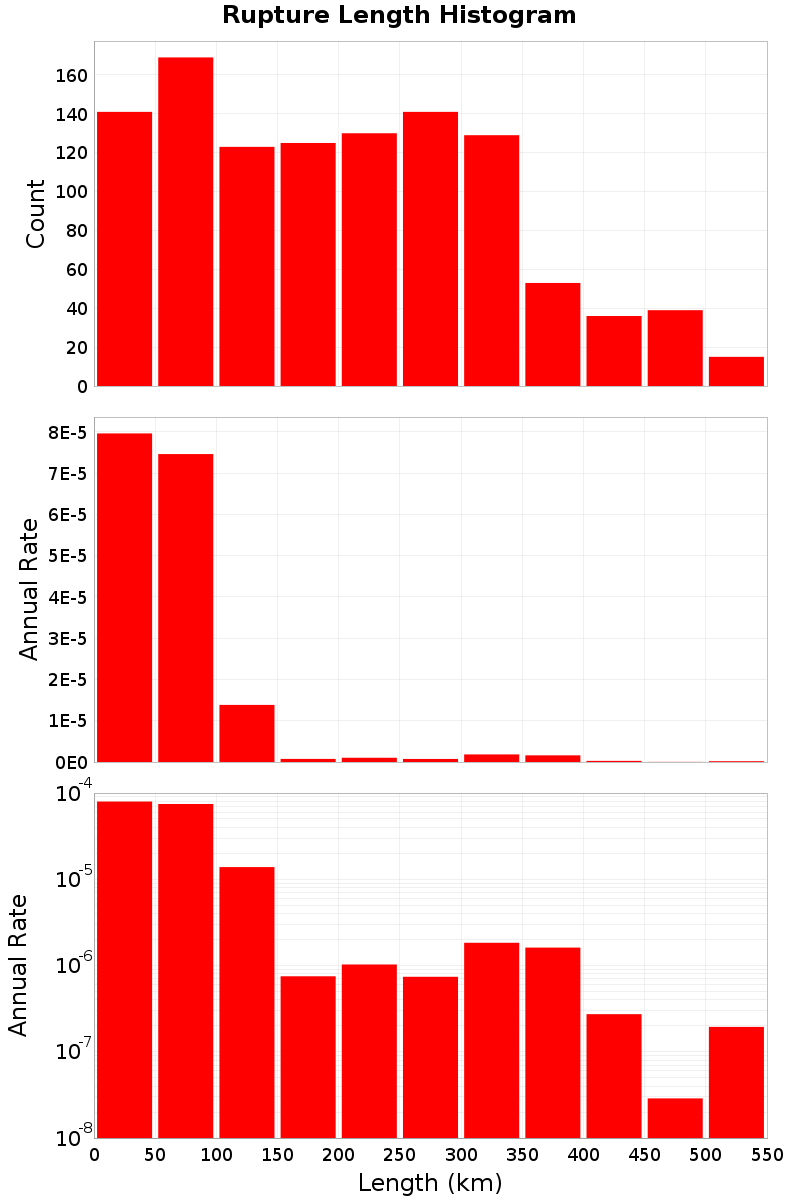 Length Hist
