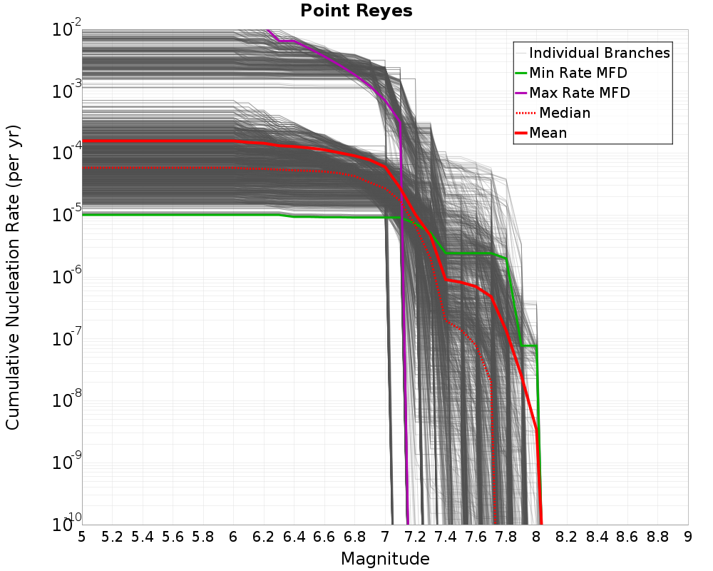 Cumulative Plot