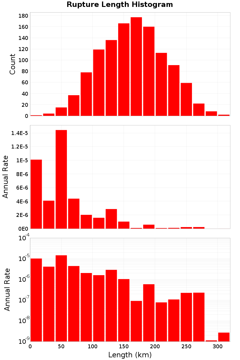 Length Hist