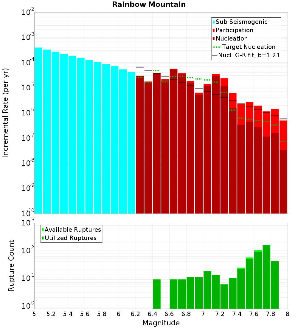 Incremental Plot