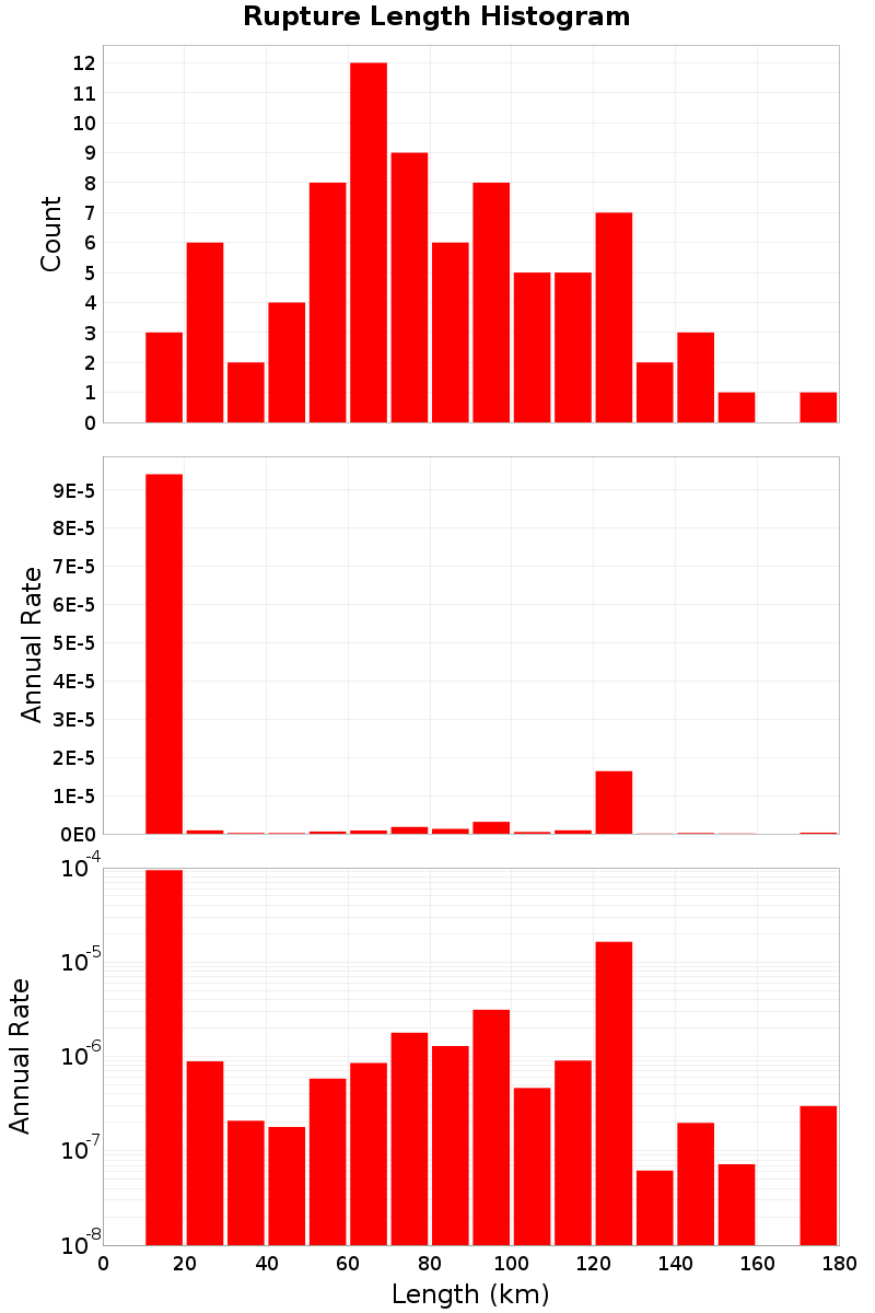 Length Hist