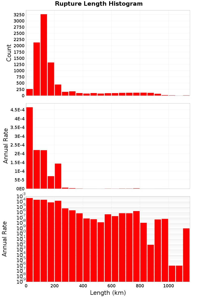 Length Hist
