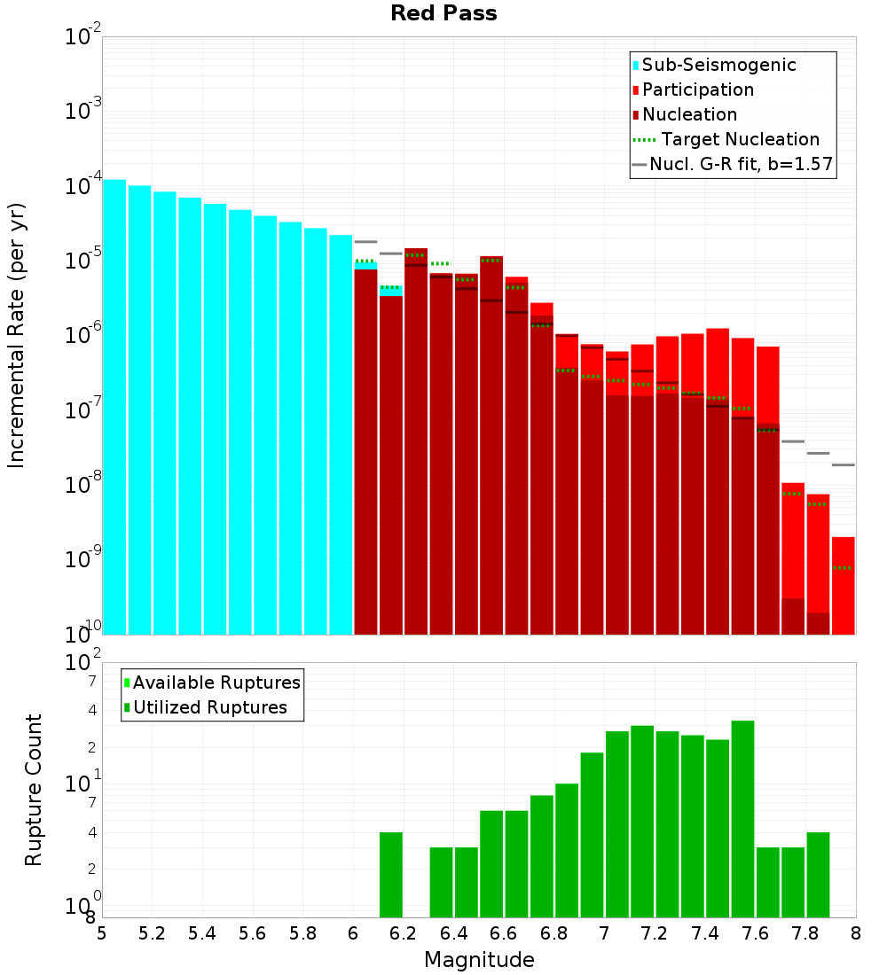 Incremental Plot