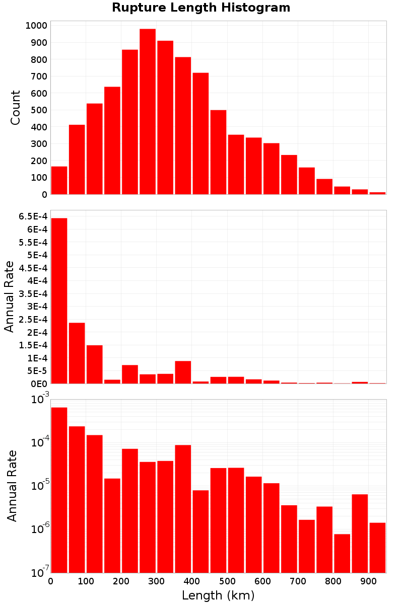 Length Hist