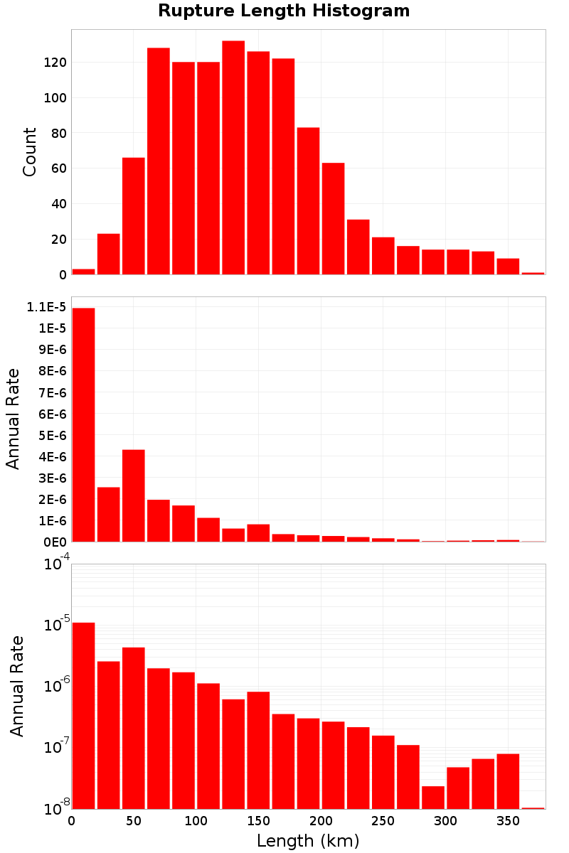 Length Hist