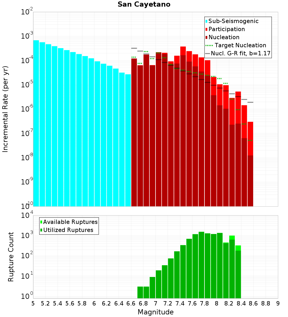 Incremental Plot
