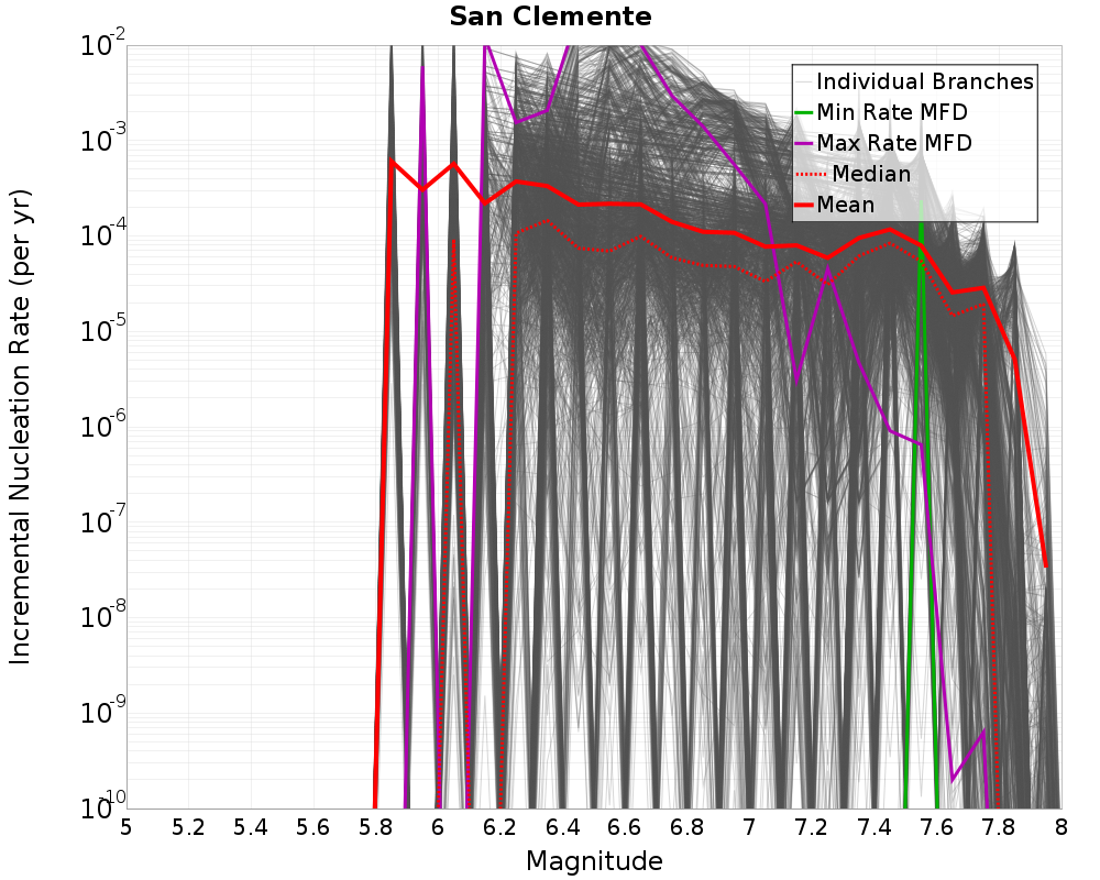 Incremental Plot