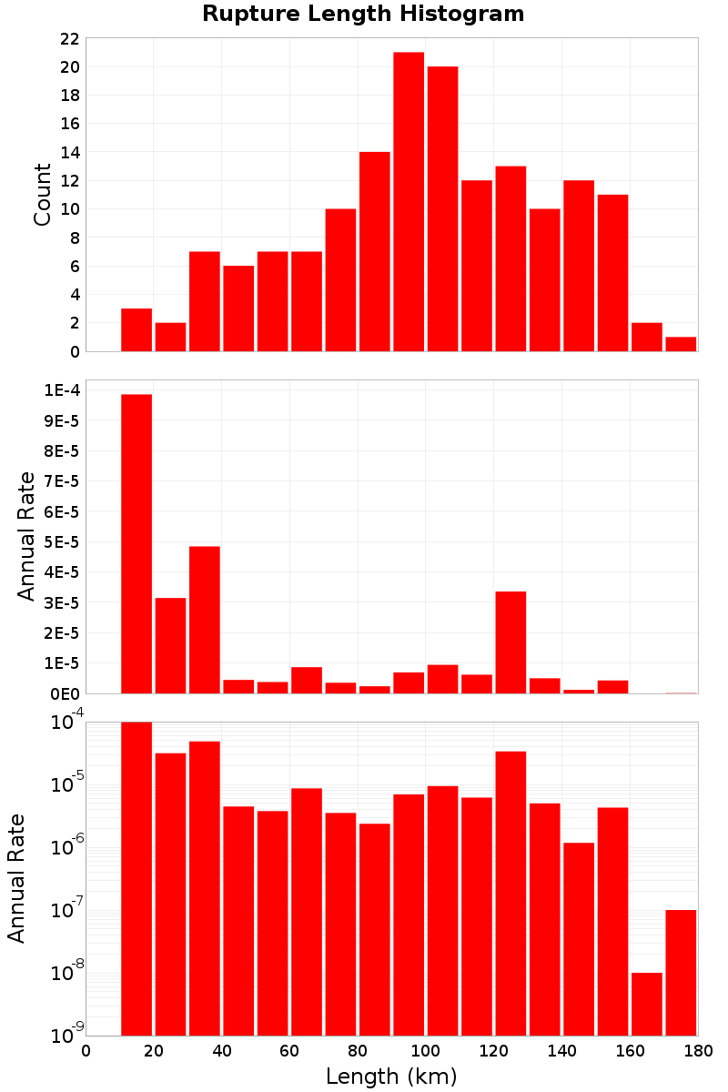 Length Hist
