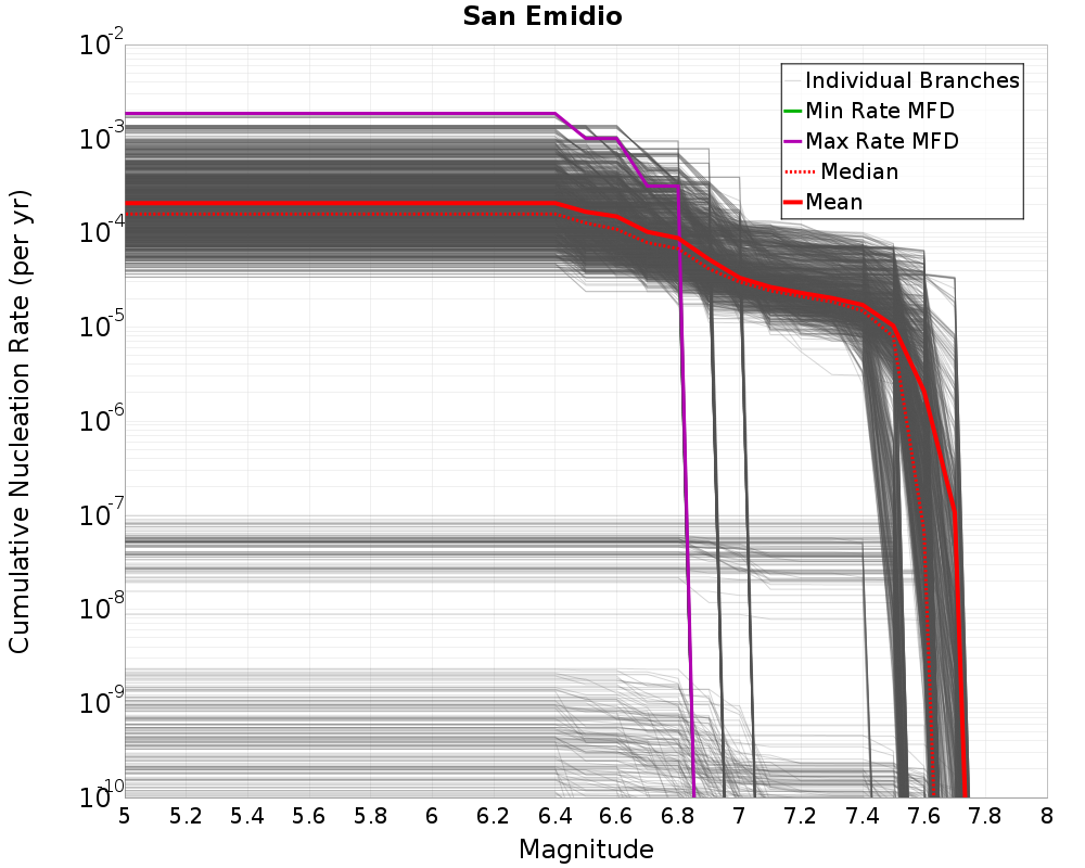 Cumulative Plot