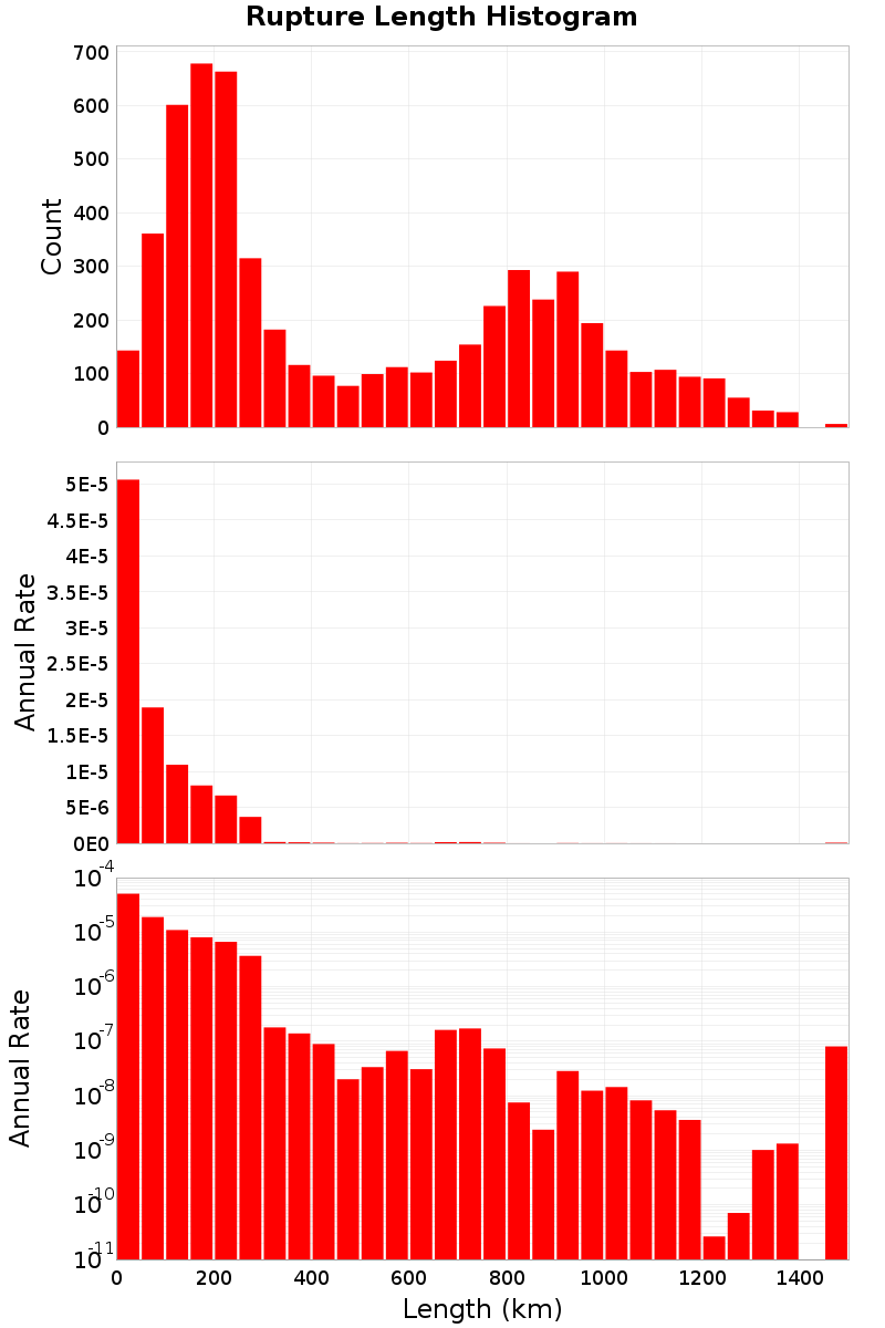 Length Hist