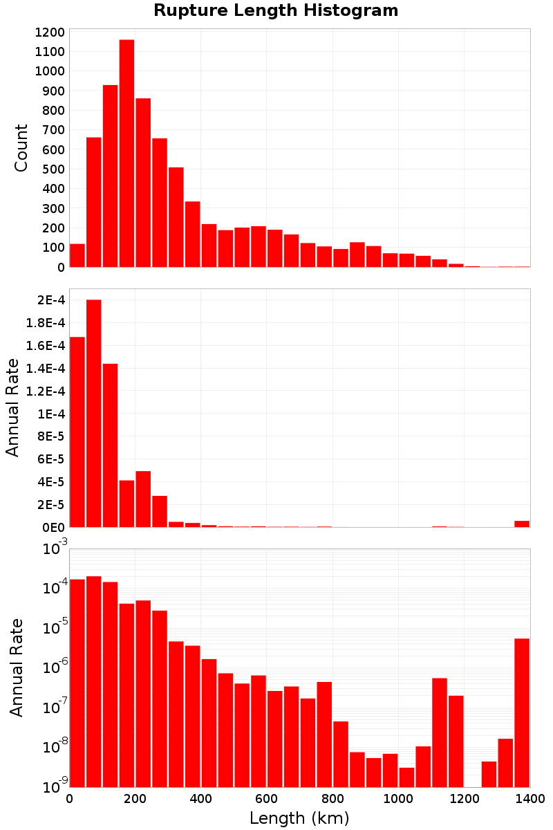 Length Hist