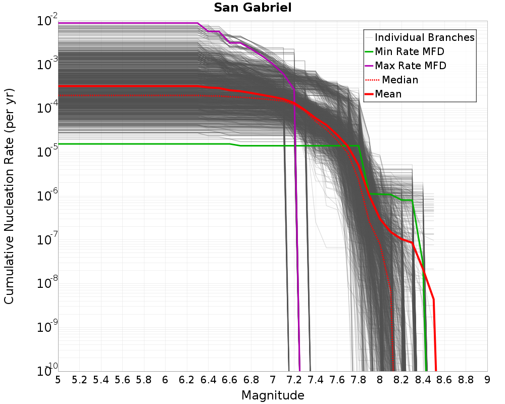 Cumulative Plot