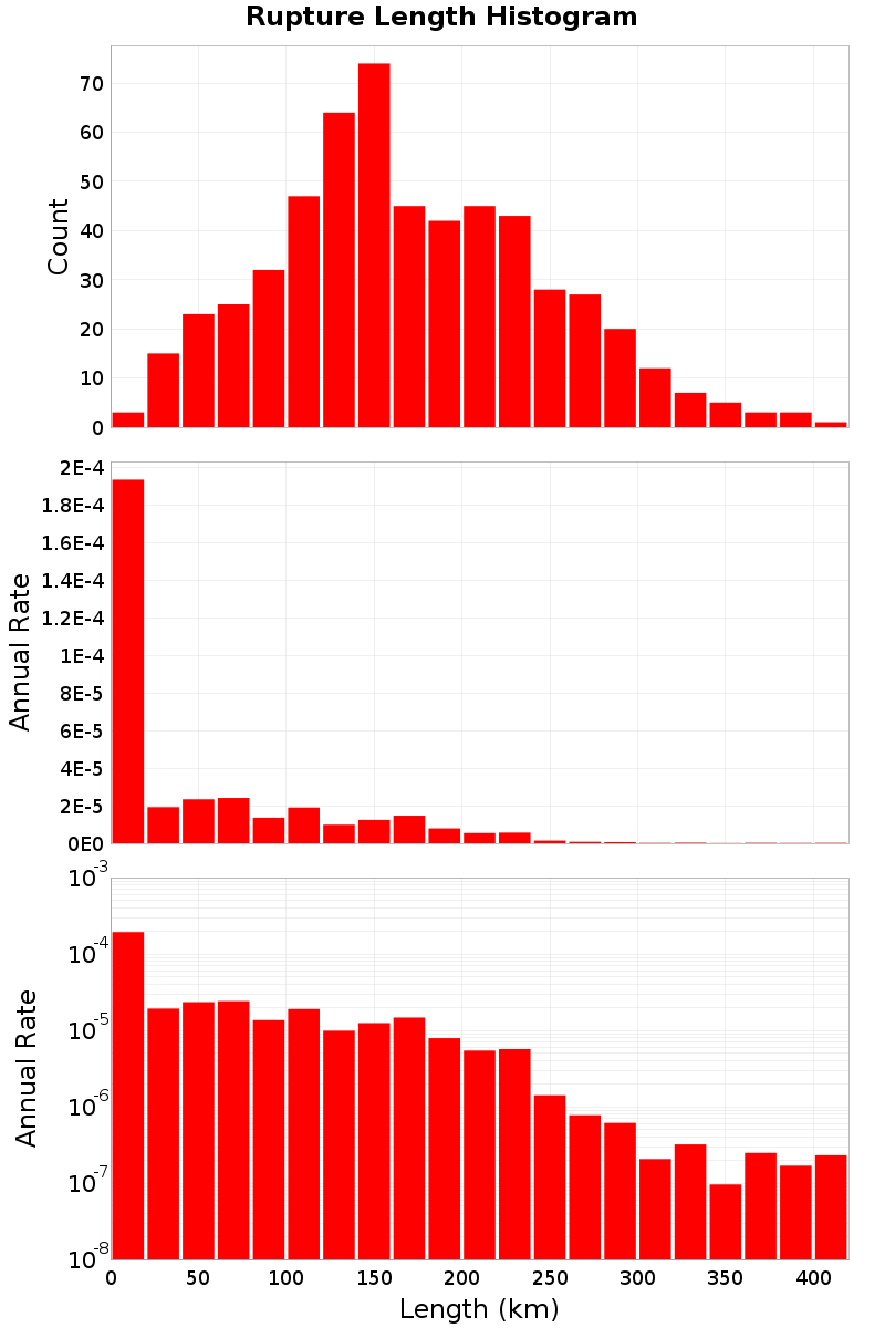 Length Hist