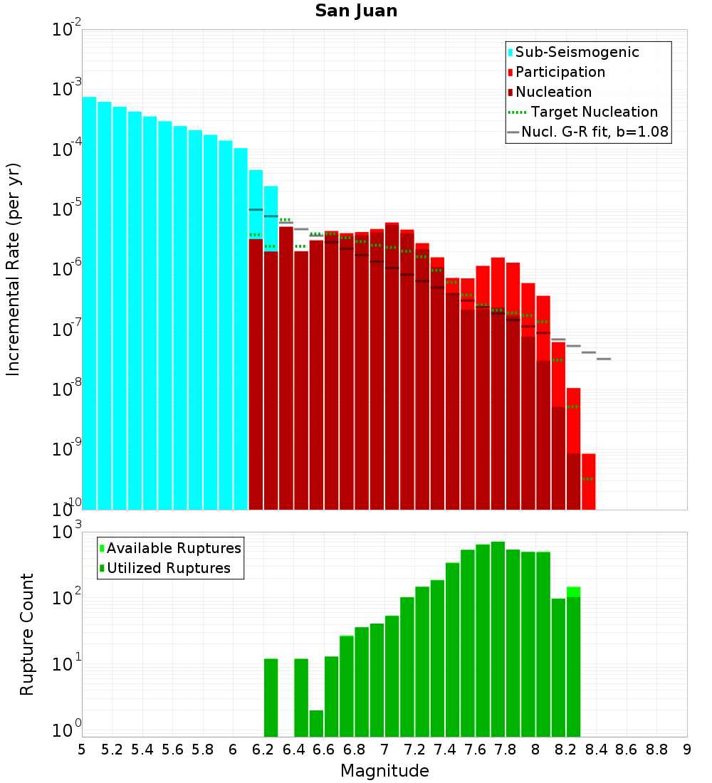 Incremental Plot