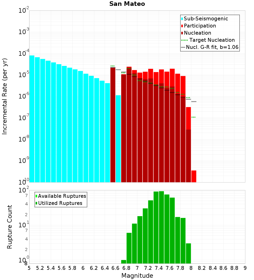 Incremental Plot