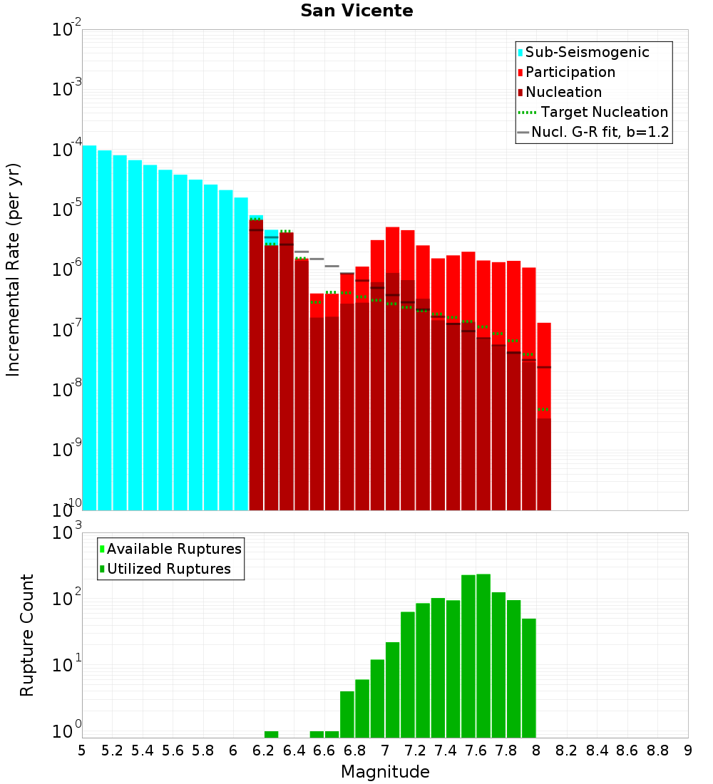 Incremental Plot
