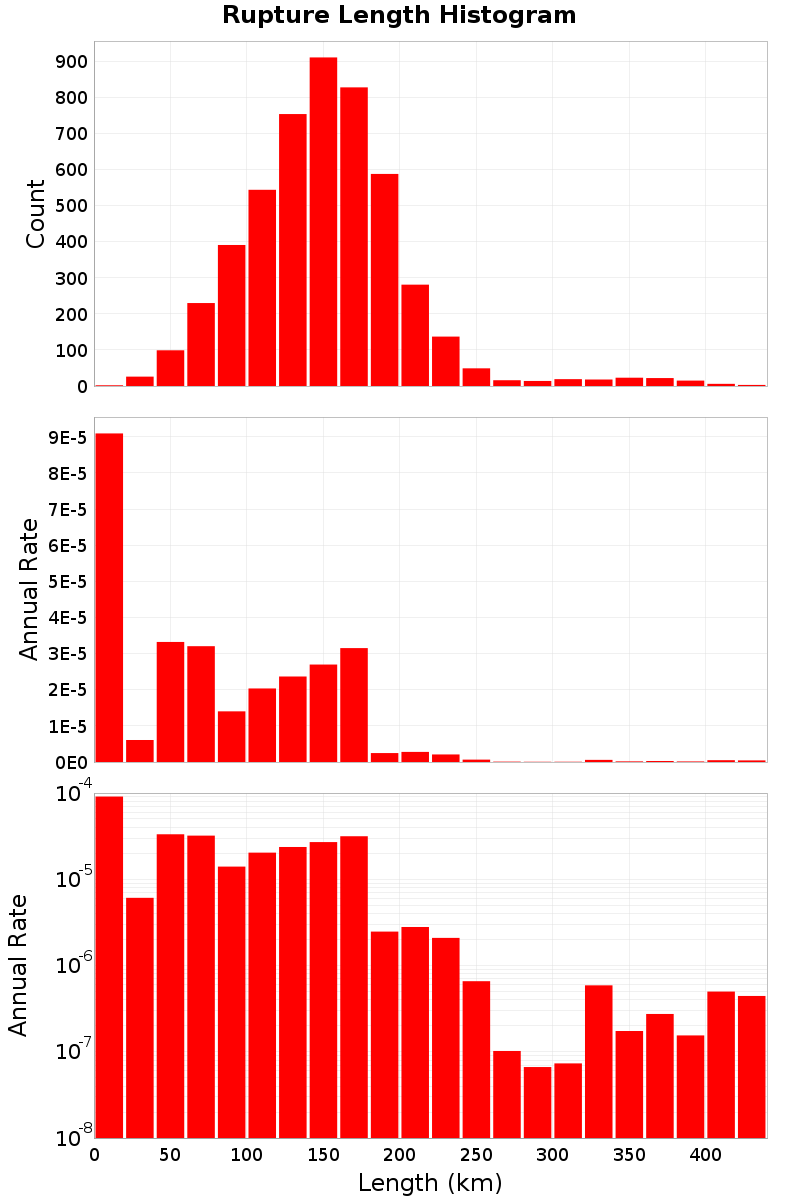 Length Hist