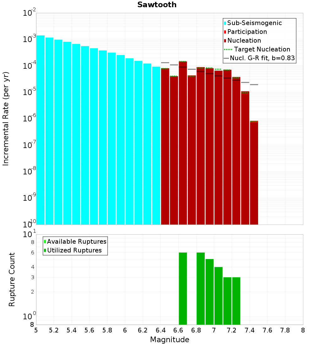 Incremental Plot